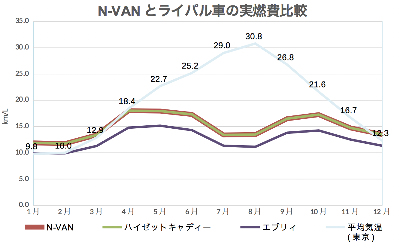 N-VAN_ライバル燃費比較
